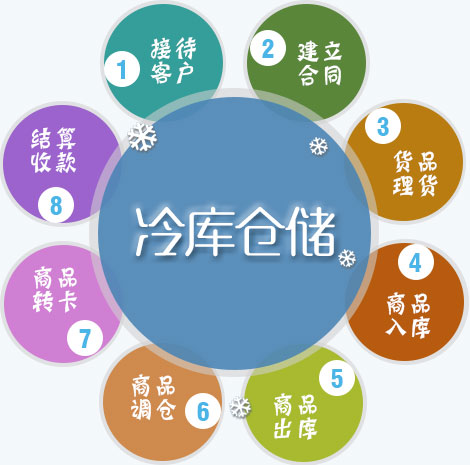 冷库管理