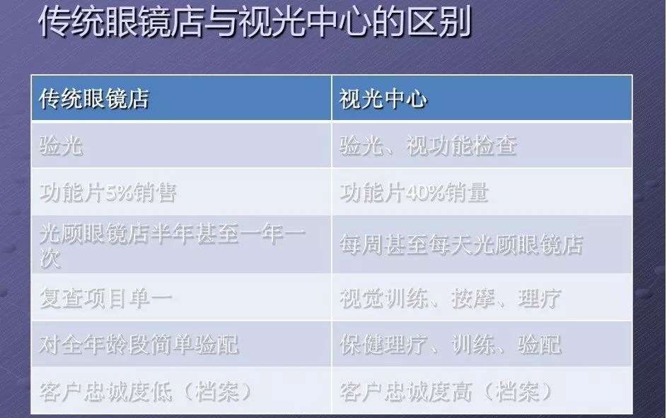 传统眼镜店与视光中心的区别