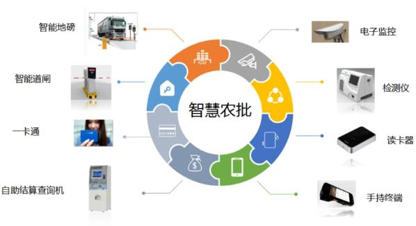 智慧农批系统